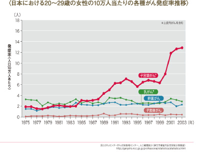 日本における20〜29歳の女性の10万人当たりの各種がん発症率推移